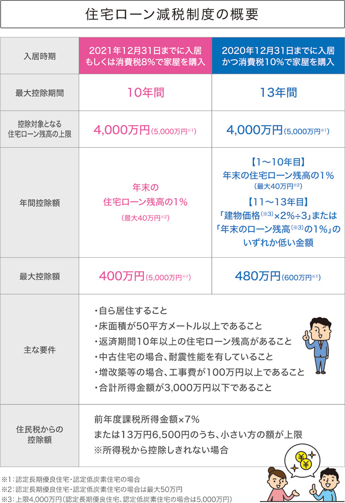 住宅ローン減税制度の概要