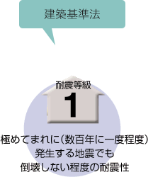 耐震等級1：極めてまれに（数百年に一度程度）発生する地震でも倒壊しない程度の耐震性