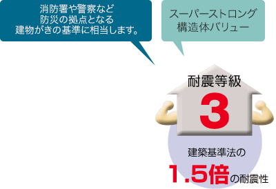 耐震等級3：建築基準法の1.5倍の耐震性