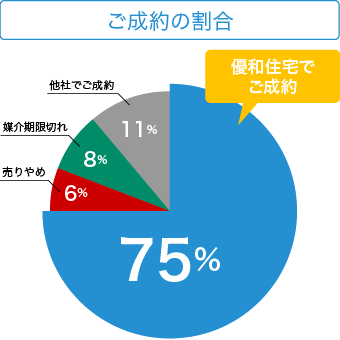 ご成約の割合