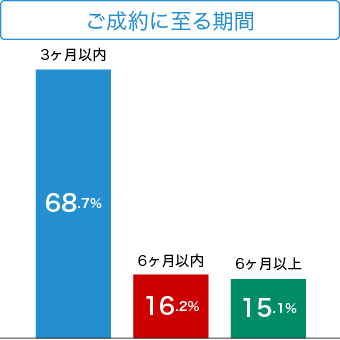 ご成約に至る期間