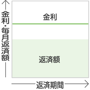 全期間固定型のグラフ