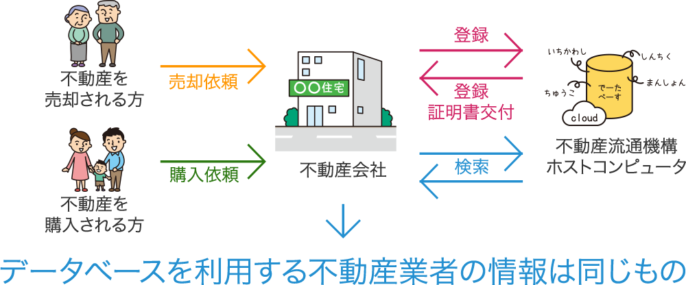 データベースを利用する不動産業者の情報は同じもの